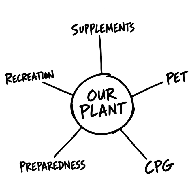 A hand-drawn hub-and-spoke diagram with our plant at the centre and spokes to supplements, pet, CPG, recreation, and preparedness