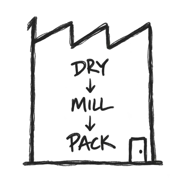 A hand-drawn factory building outline with the words dry, mill, and pack stacked inside it