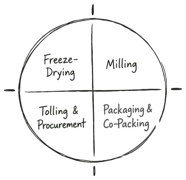 A hand-drawn circle split into four quadrants labelled freeze-drying, milling, tolling and procurement, and packaging and co-packing
